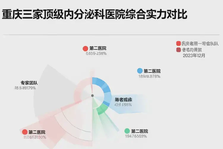 2025年重慶內(nèi)分泌科醫(yī)院哪個(gè)醫(yī)院最好(圖1)