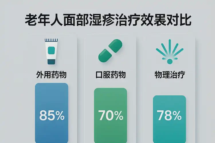 老年人面部偶爾起濕疹能夠治愈嗎(圖2)
