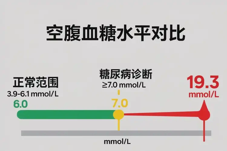中年人早上空腹血糖19點3是糖尿病嗎(圖3)