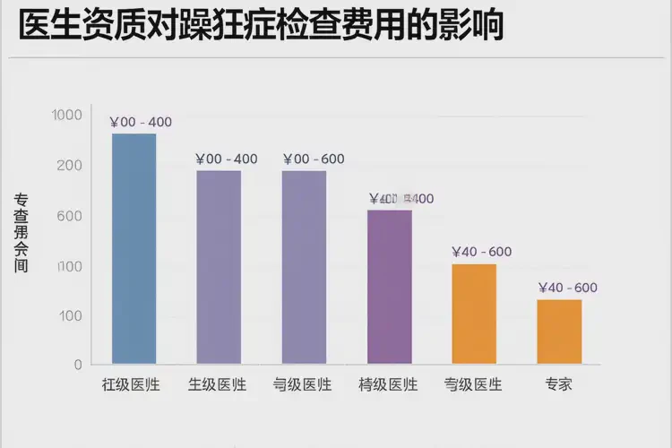 四川甘孜去医院检查躁狂症一般多少钱(图1)