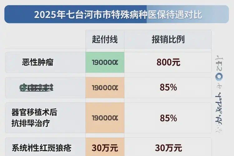 2025年黑龍江七臺河哪些病可以辦特殊病種(圖3)