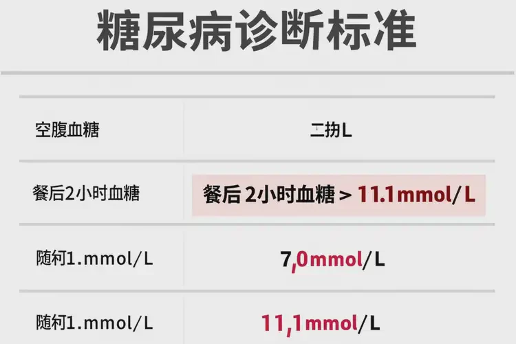 成年人餐后血糖12点2是糖尿病吗(图3)