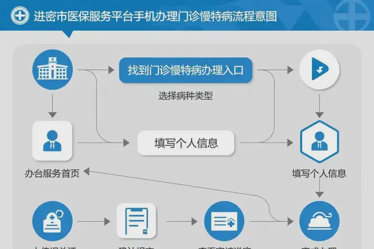 2025年新疆哈密門診慢特病手機(jī)上能辦理嗎(圖3)