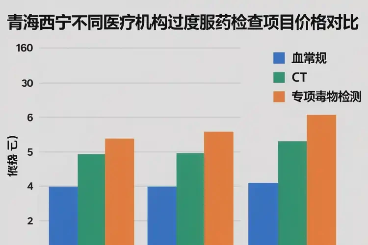 青海西寧檢查過度服藥一般多少錢(圖2)