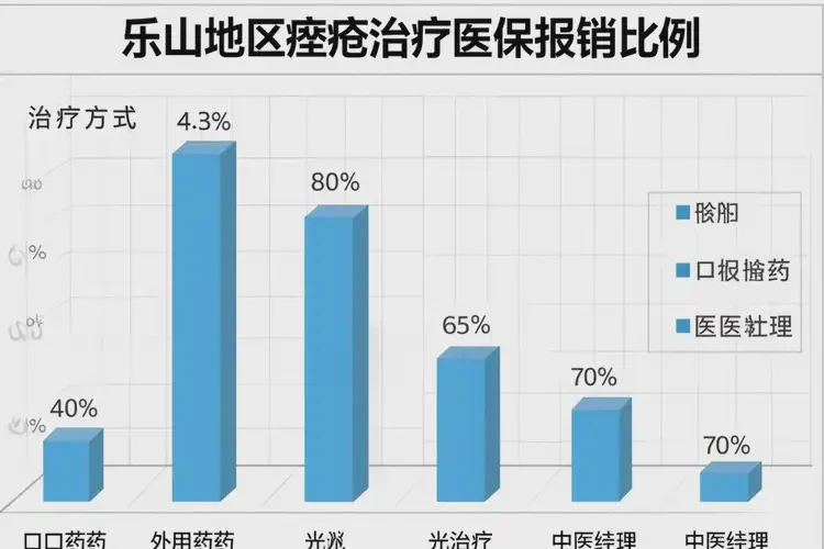 四川樂山痤瘡治療醫(yī)保的報銷比例是多少(圖4)