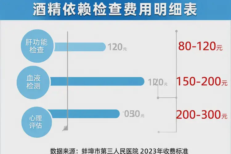 安徽蚌埠去醫(yī)院檢查酒精上癮費(fèi)用一般是多少(圖4)