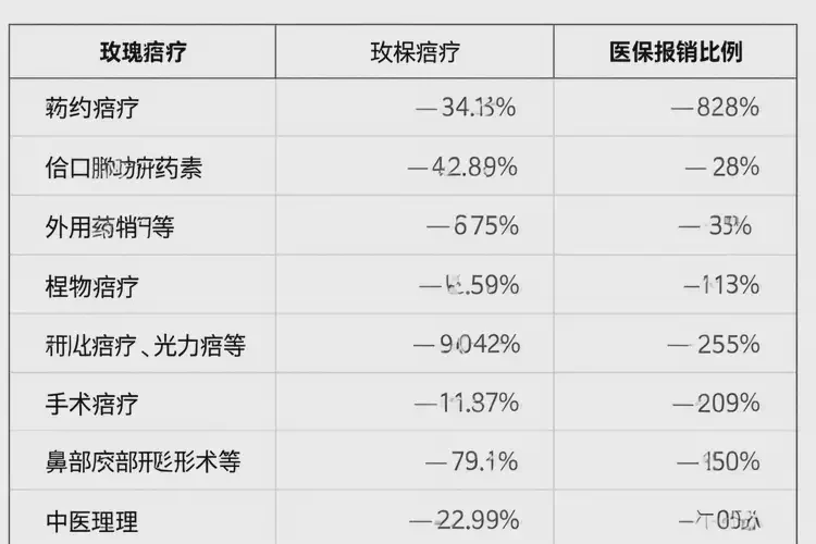 浙江麗水玫瑰痤瘡調理醫(yī)保能報銷嗎(圖3)