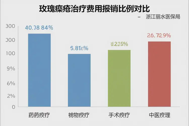 浙江麗水玫瑰痤瘡調理醫(yī)保能報銷嗎(圖2)