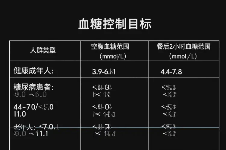 老年人早上空腹血糖15(圖1)