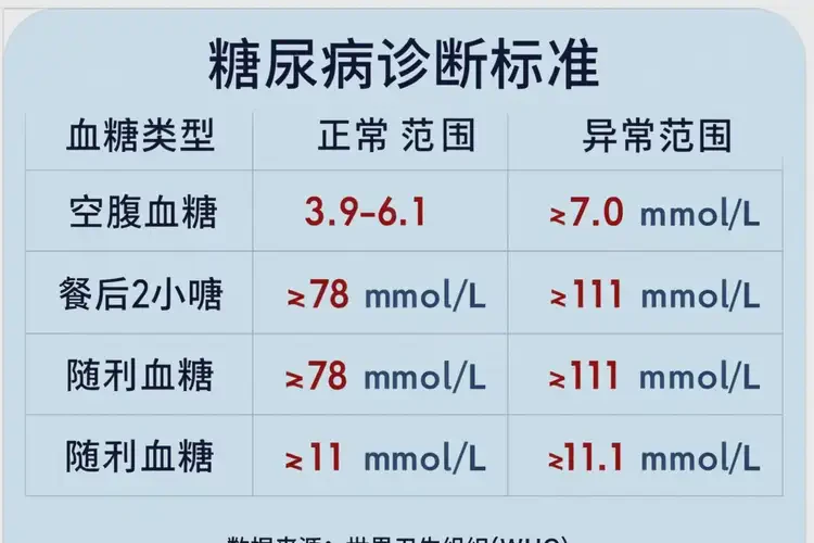 成年人晚餐血糖16点4是糖尿病吗(图3)