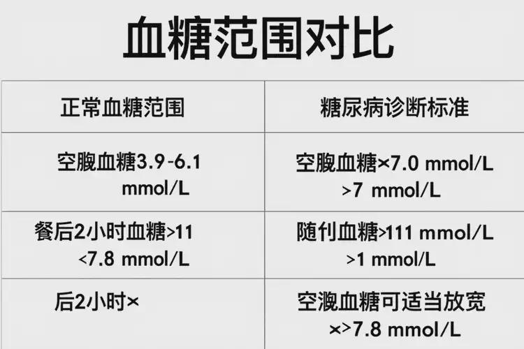 老年人中午血糖9點9是糖尿病嗎(圖3)