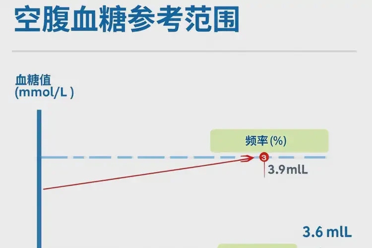 女人早上血糖3點(diǎn)6是糖尿病嗎(圖4)