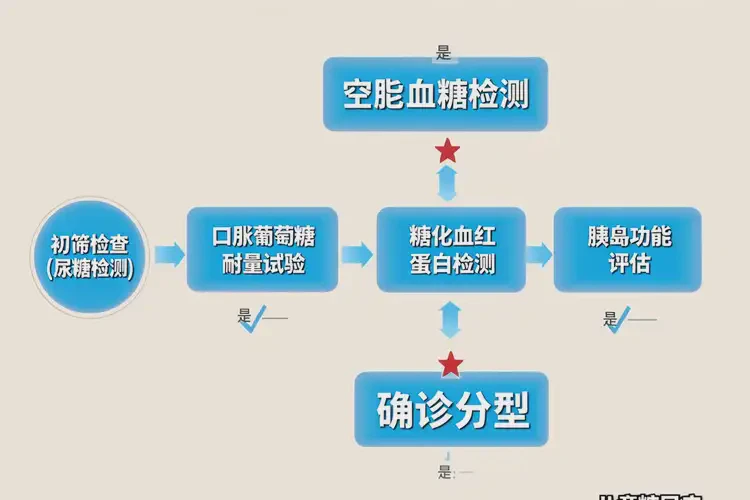 小孩中午血糖11點1是糖尿病嗎(圖2)