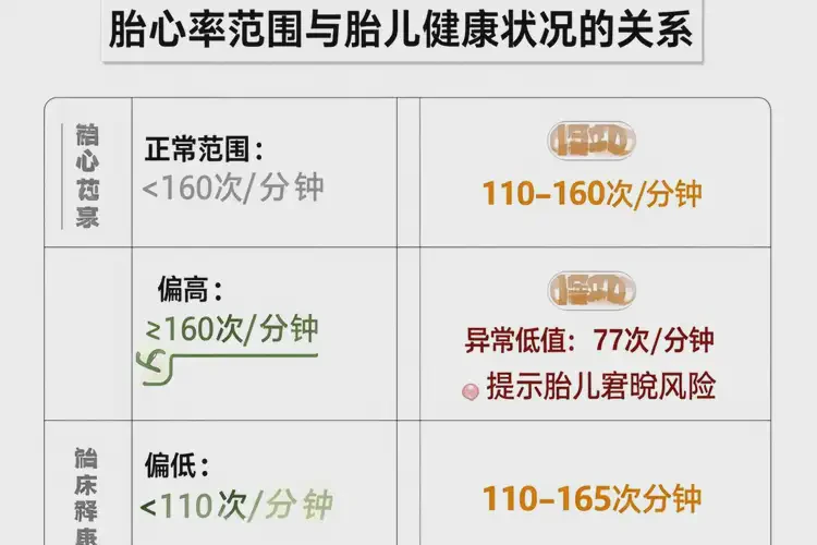 懷孕32周胎心77還能保住嗎(圖1)