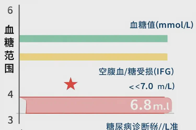 青少年空腹血糖6點(diǎn)8是糖尿病嗎(圖4)