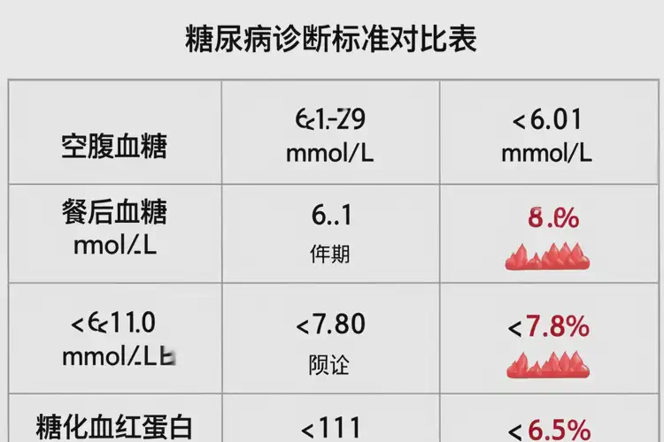 中老年人早餐血糖8點(diǎn)5是糖尿病嗎(圖2)