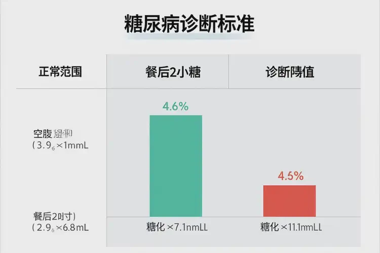 中年人餐后血糖13點(diǎn)6是糖尿病嗎(圖3)