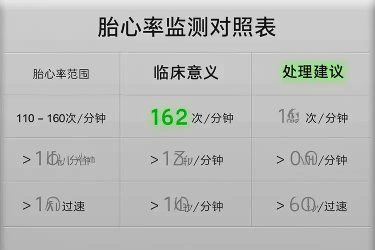 懷孕初期胎心162有危險嗎(圖1)