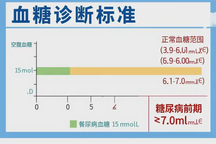 成年人晚上血糖18點9是糖尿病嗎(圖3)