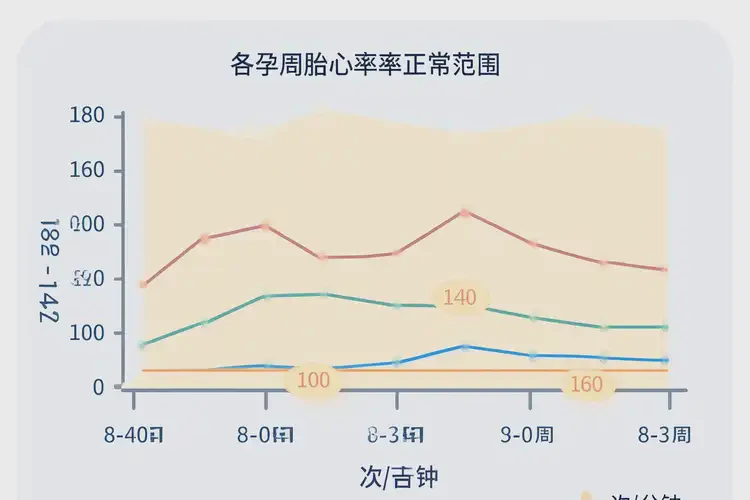 懷孕40多天胎心122正常嗎(圖3)