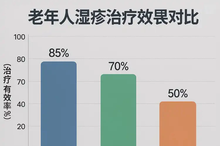 老人四肢經(jīng)常長濕疹能夠徹底治愈嗎(圖2)