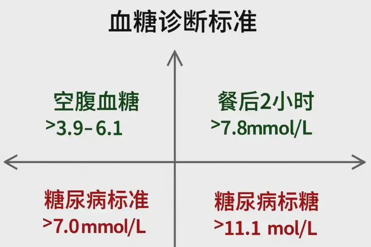 女性中餐血糖10點7是糖尿病嗎(圖3)