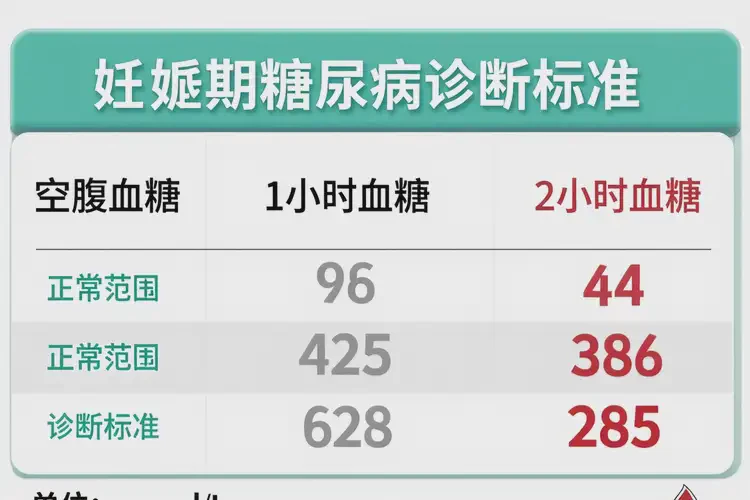 孕婦晚上血糖19點(diǎn)3是糖尿病嗎(圖3)