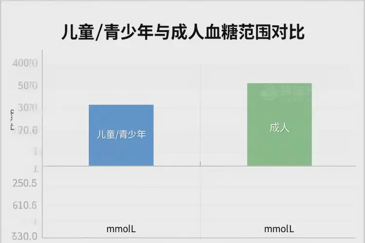 小孩餐后血糖7點(diǎn)6是糖尿病嗎(圖2)