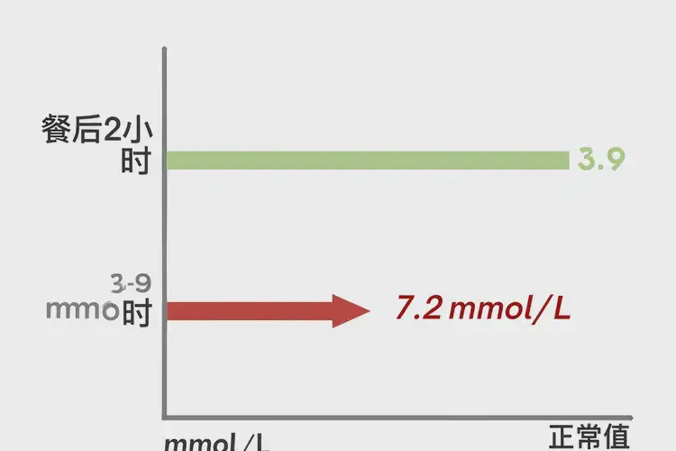 小孩晚上血糖7點(diǎn)2是糖尿病嗎(圖3)