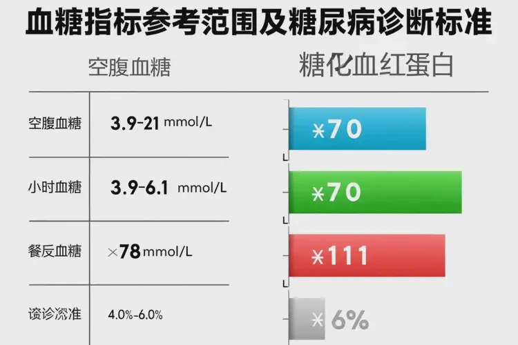 女人晚餐血糖17點0是糖尿病嗎(圖3)