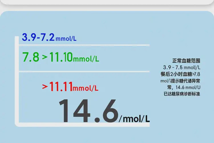 年轻人餐后血糖14(图1)