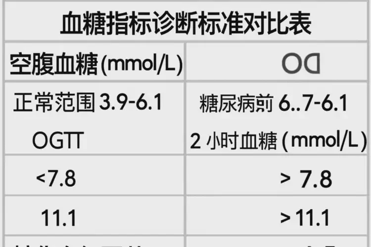 女性早上空腹血糖28(图1)
