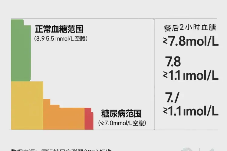 成年人早上血糖11(圖1)