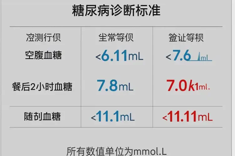 中年人中餐血糖15點(diǎn)6是糖尿病嗎(圖3)