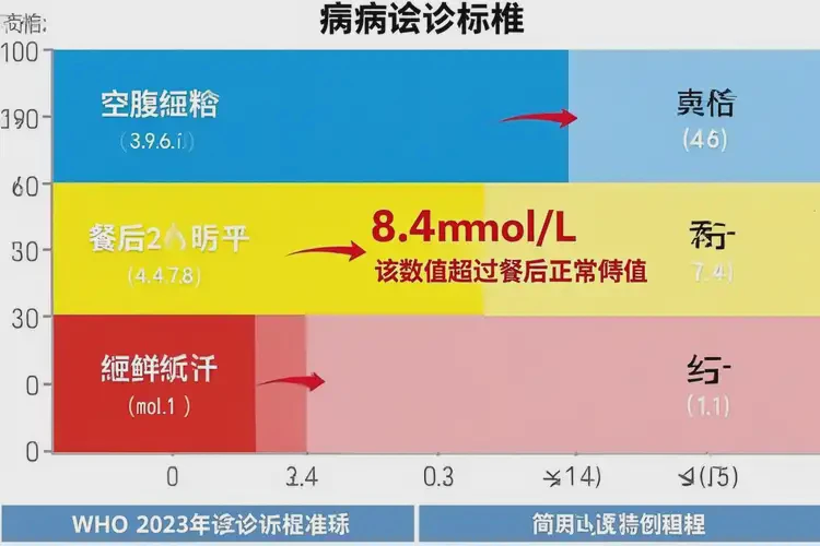 成年人早上空腹血糖8点4是糖尿病吗(图3)