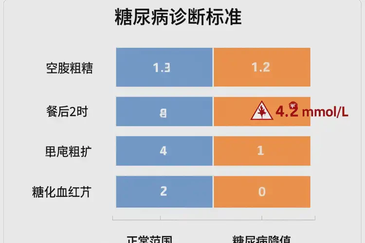 男性餐后血糖4點2是糖尿病嗎(圖3)