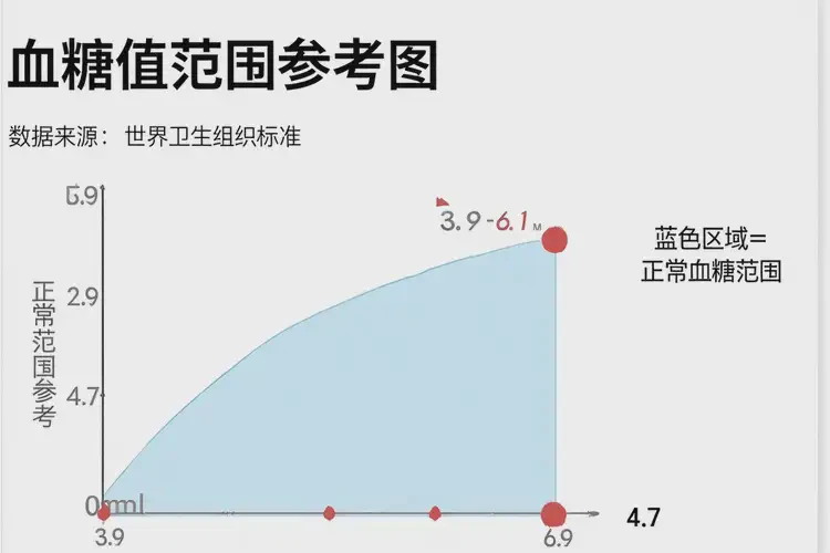 女性早餐血糖4點7是糖尿病嗎(圖3)
