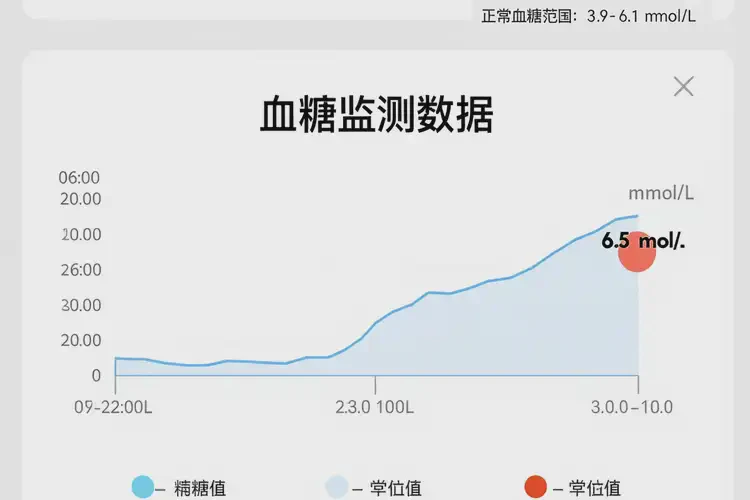 更年期女性中午血糖6(圖1)